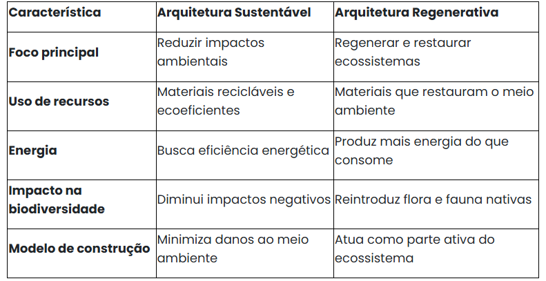 Arquitetura Sustentável x Arquitetura Regenerativa Arquitetura Sustentável vs. Arquitetura Regenerativa